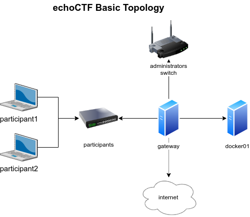 Onsite echoCTF Basic Topology