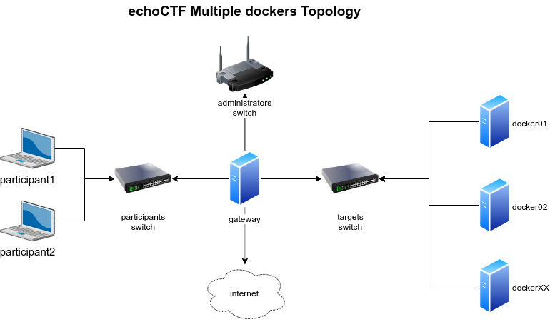 Onsite Multiple Docker Servers Topology
